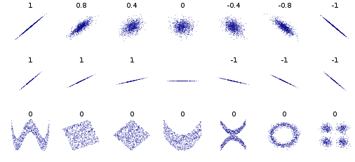 Several sets of (x, y) points, with the correlation coefficient of x and y for each set. Note that the correlation reflects the non-linearity and direction of a linear relationship (top row), but not the slope of that relationship (middle), nor many aspects of nonlinear relationships (bottom). N.B.: the figure in the center has a slope of 0 but in that case the correlation coefficient is undefined because the variance of Y is zero.
