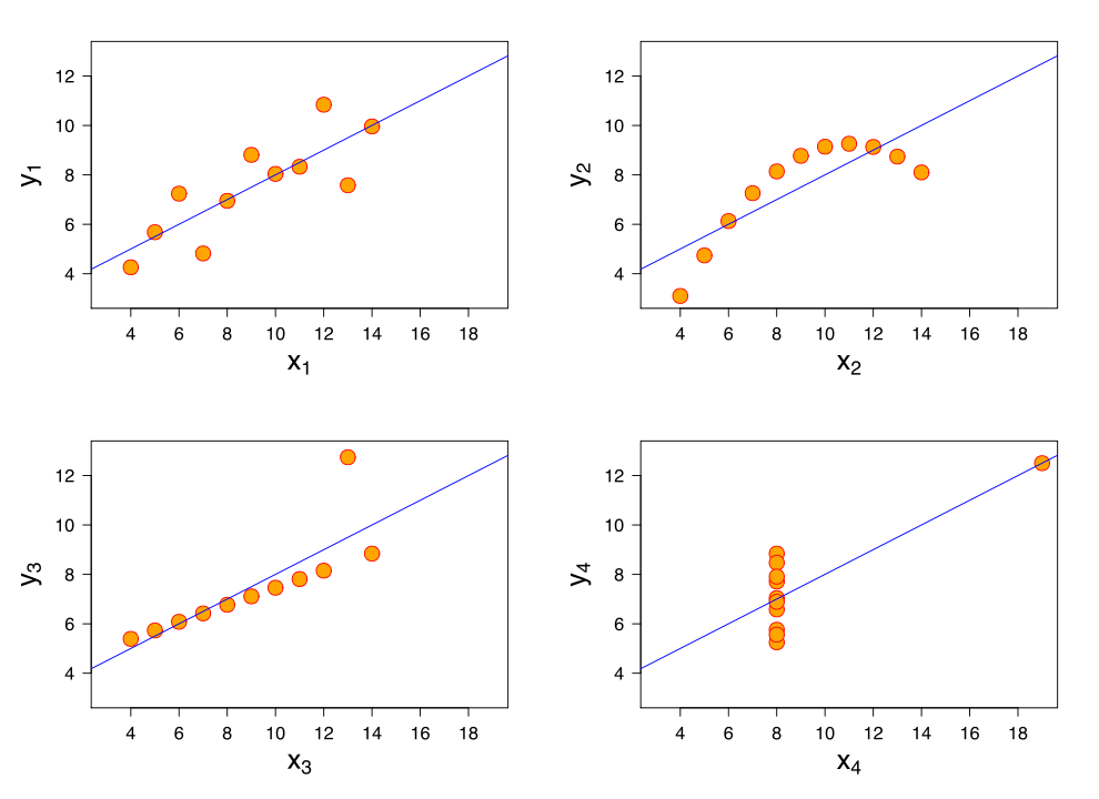 Four sets of data with the same correlation of 0.816