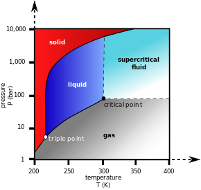 ../figs/thermal_Carbon_dioxide_pressure-temperature_phase_diagram.svg.png
